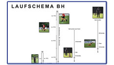 Laufschemata für den HSV Kürnbach